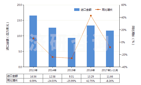 2013-2017年11月中國(guó)二苯胺及其衍生物以及它們的鹽(HS29214400)進(jìn)口總額及增速統(tǒng)計(jì)